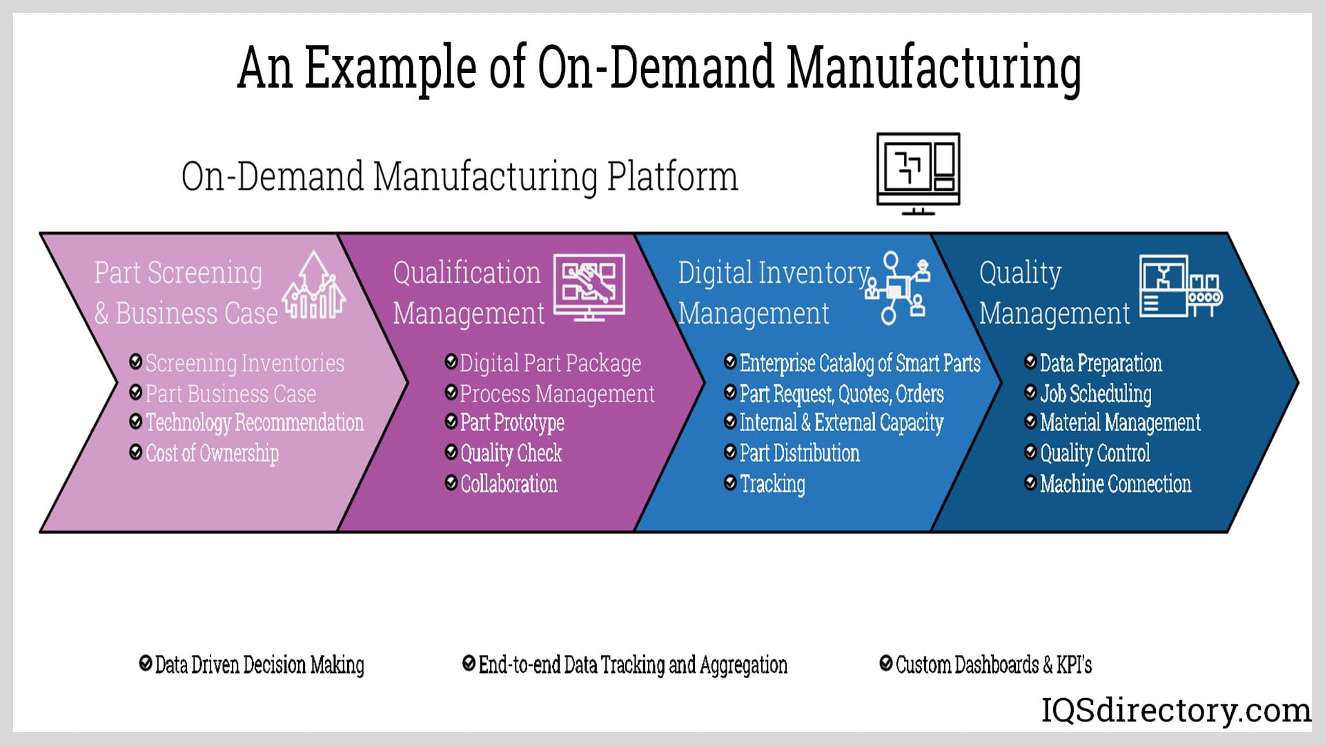 On-Demand Manufacturing Platform