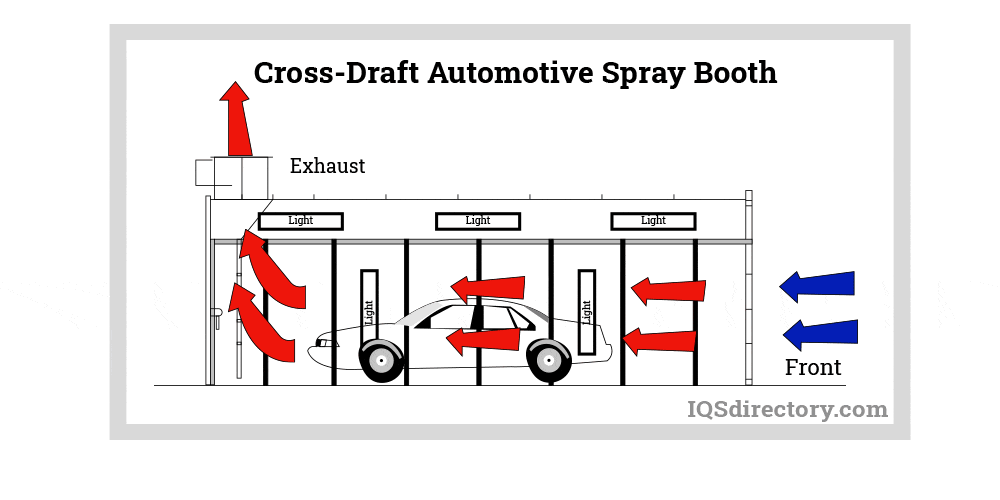 Cross-Draft Automotive Spray Booth