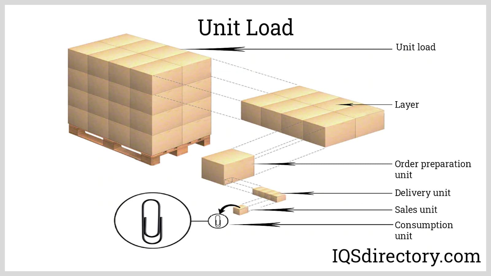 Unit Load