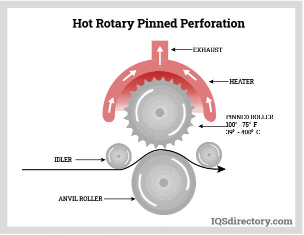 Hot Rotary Pinned Perforation