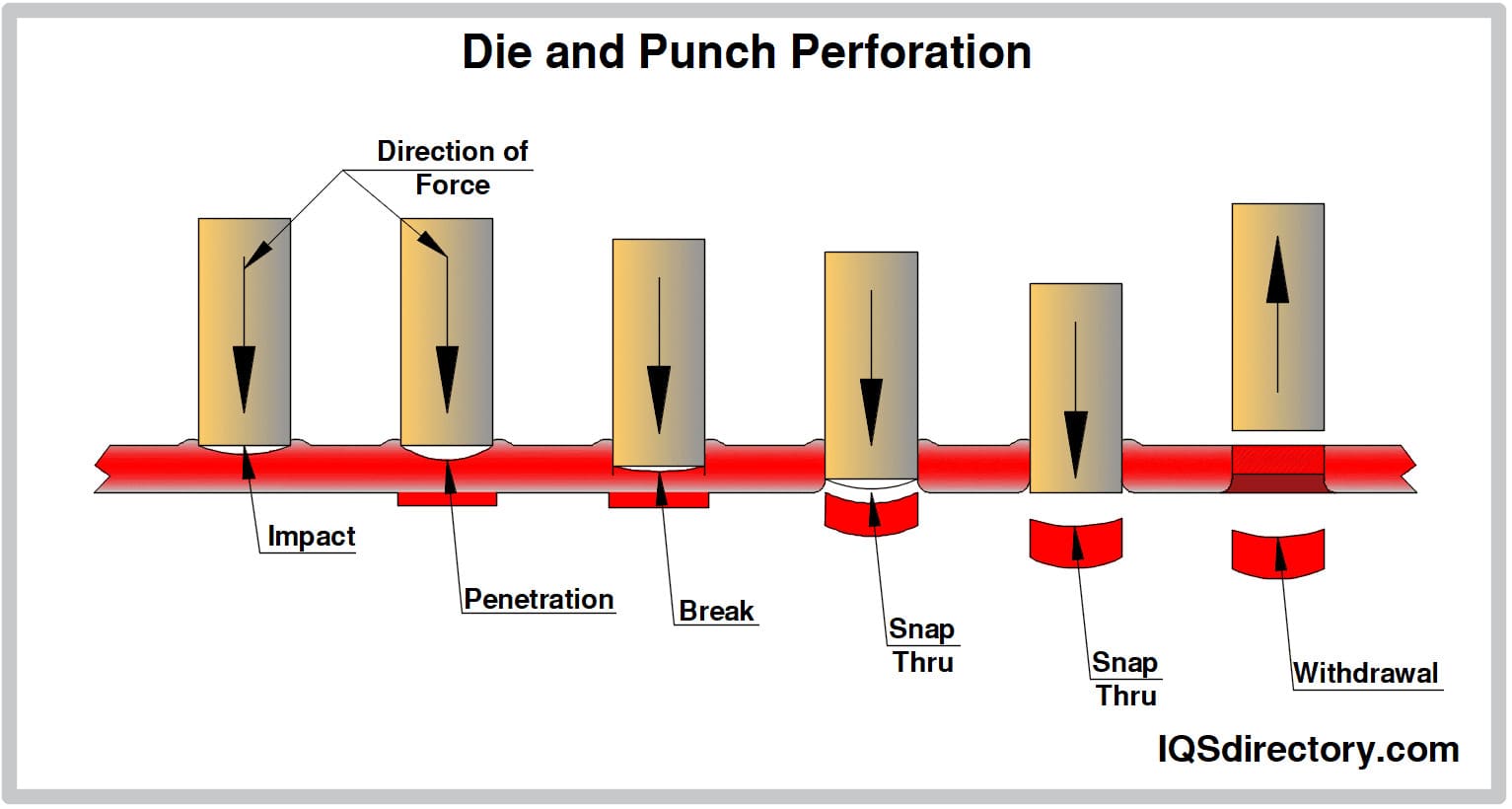 Die and Punch Perforation