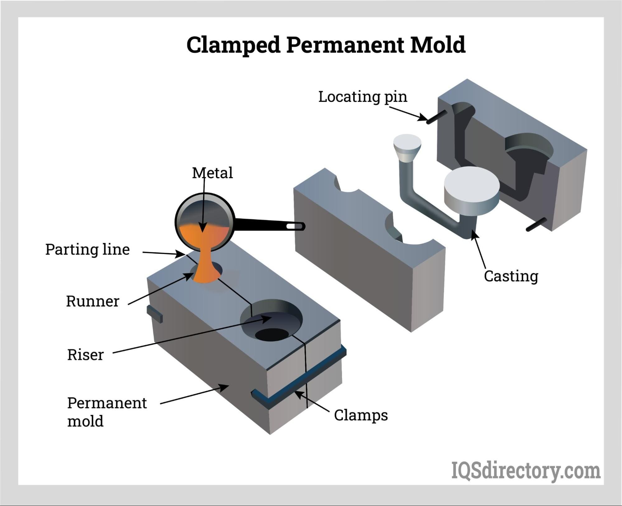 Clamped Permanent Mold