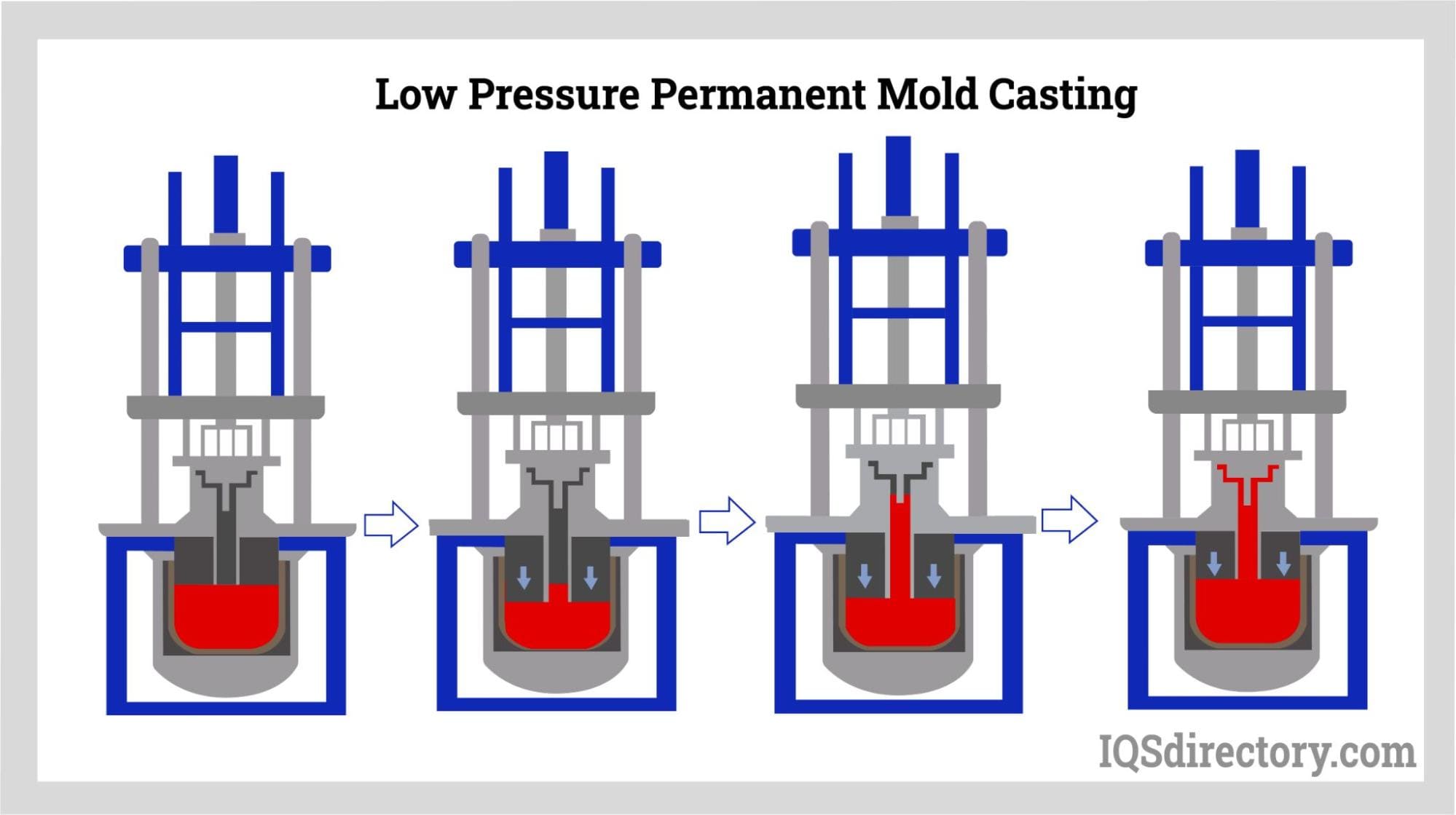 Low Pressure Permanent Mold Casting