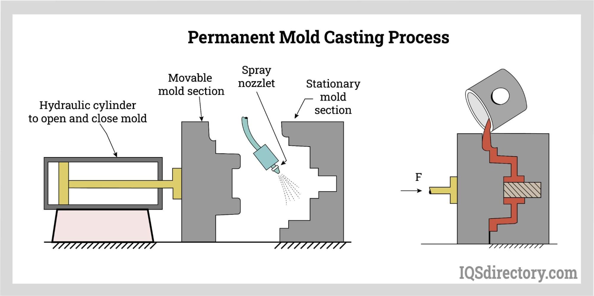 Permanent Mold Casting Process