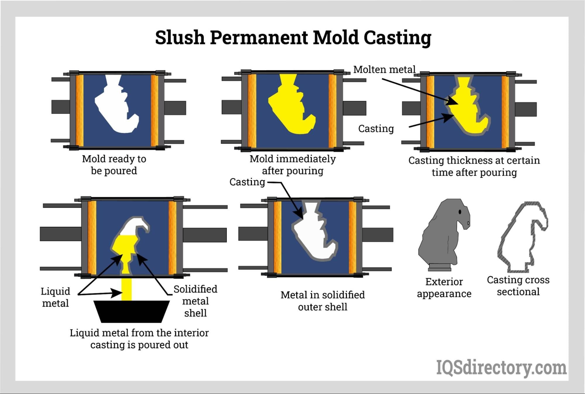 Slush Permanent Mold Casting