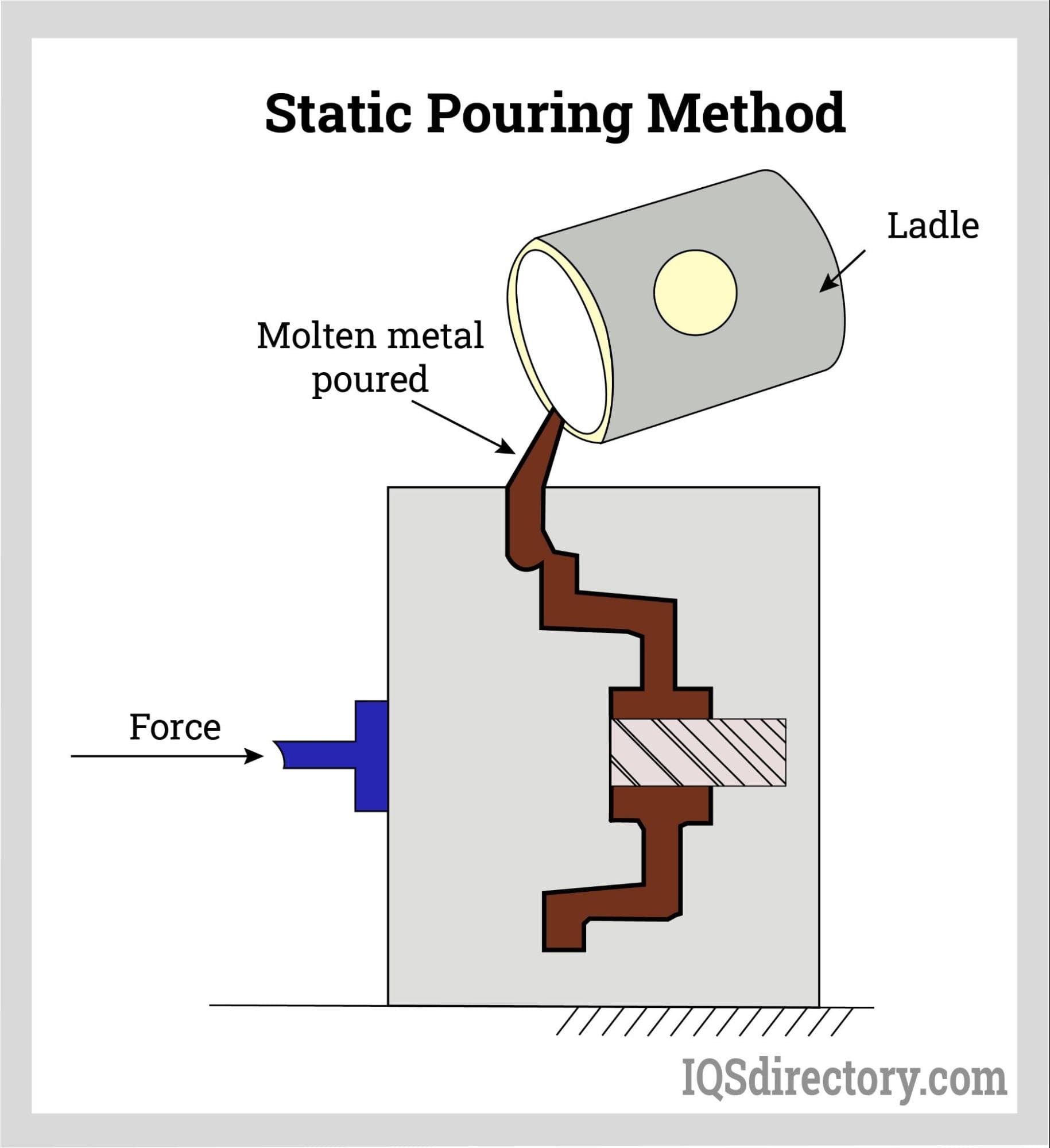 Static Pouring Method