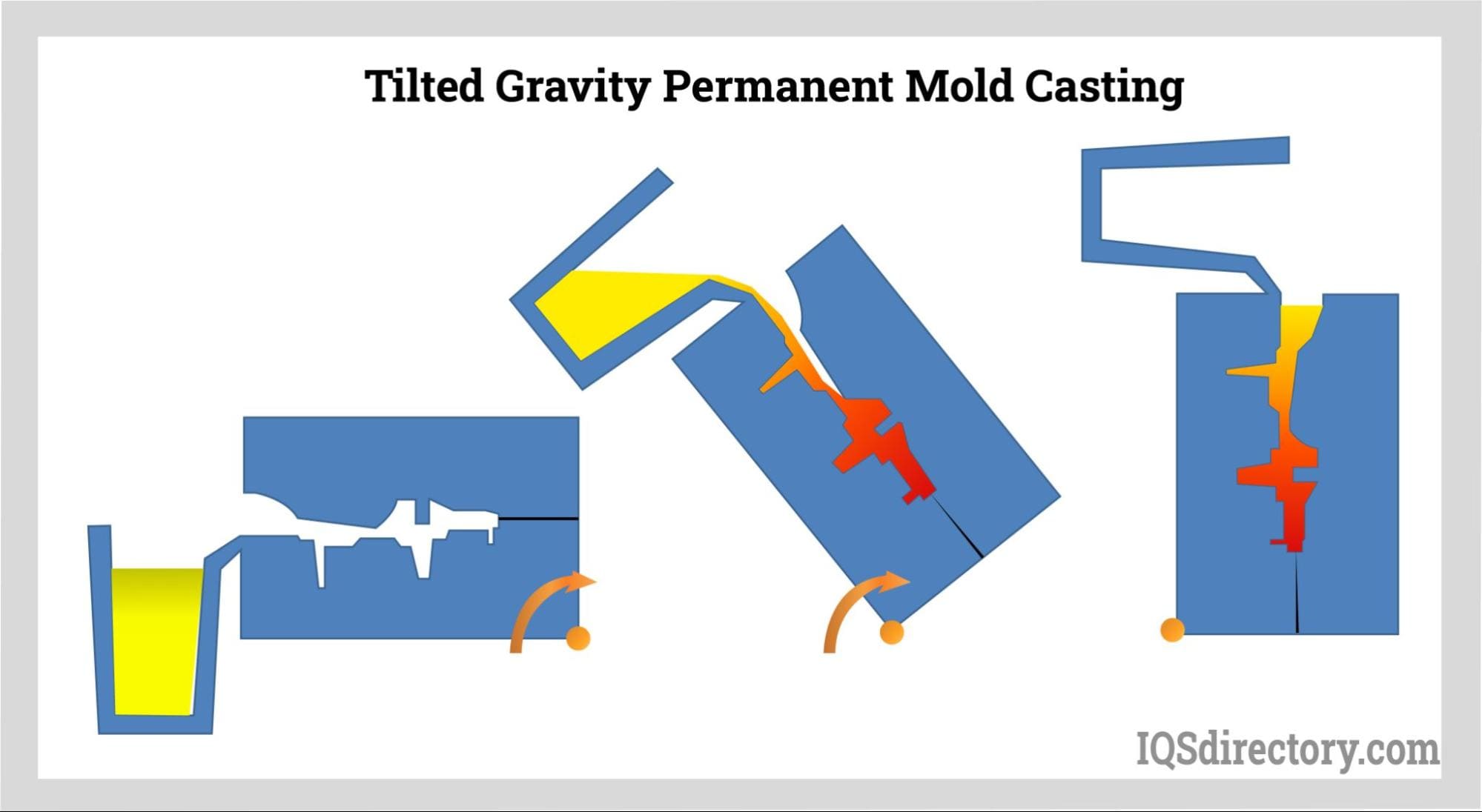 Tilted Gravity Permanent Mold Casting