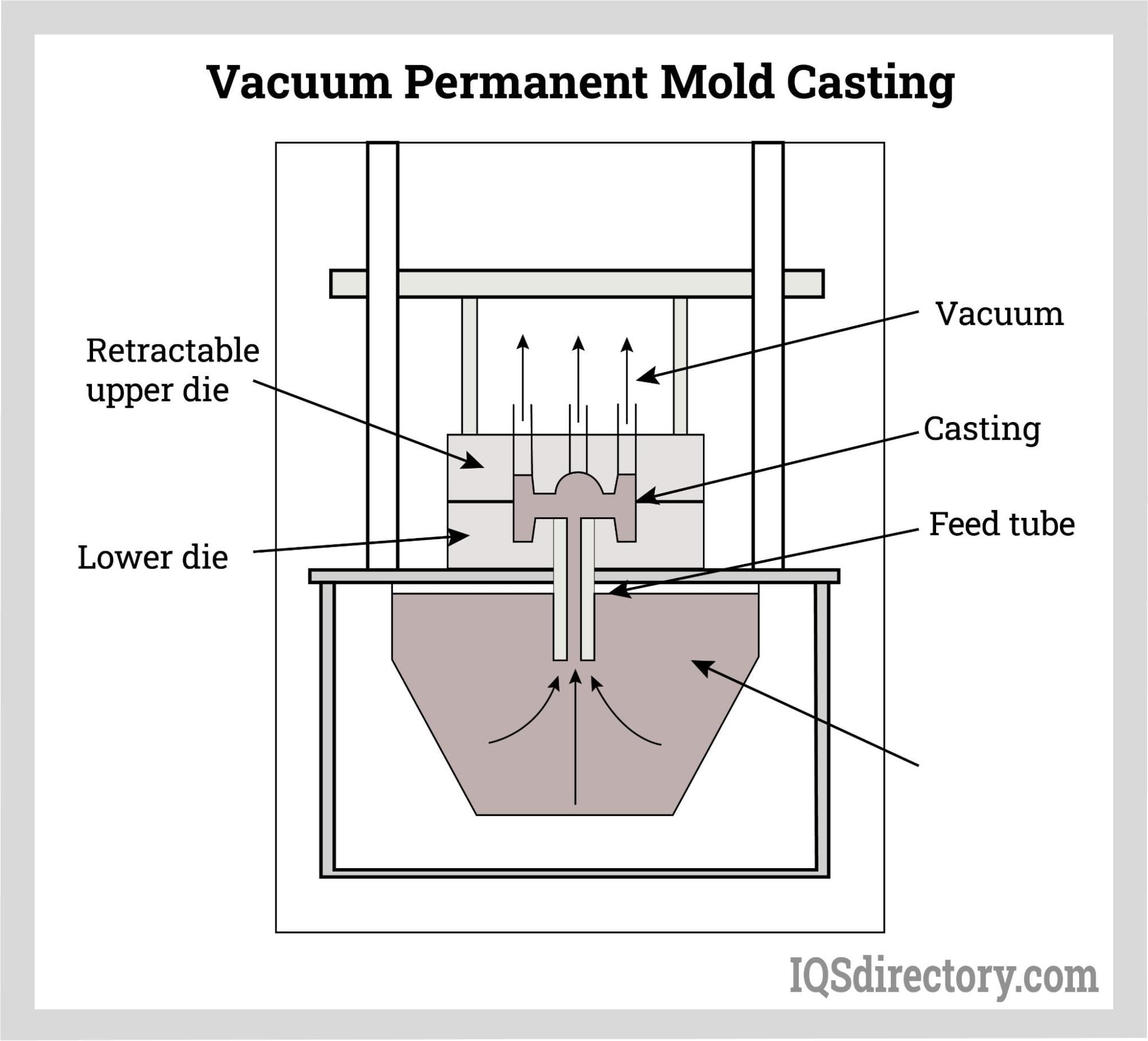 Vacuum Permanent Mold Casting