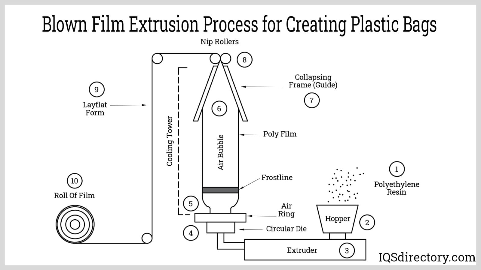 Blown Film Extrusion Process for Creating Plastic Bags