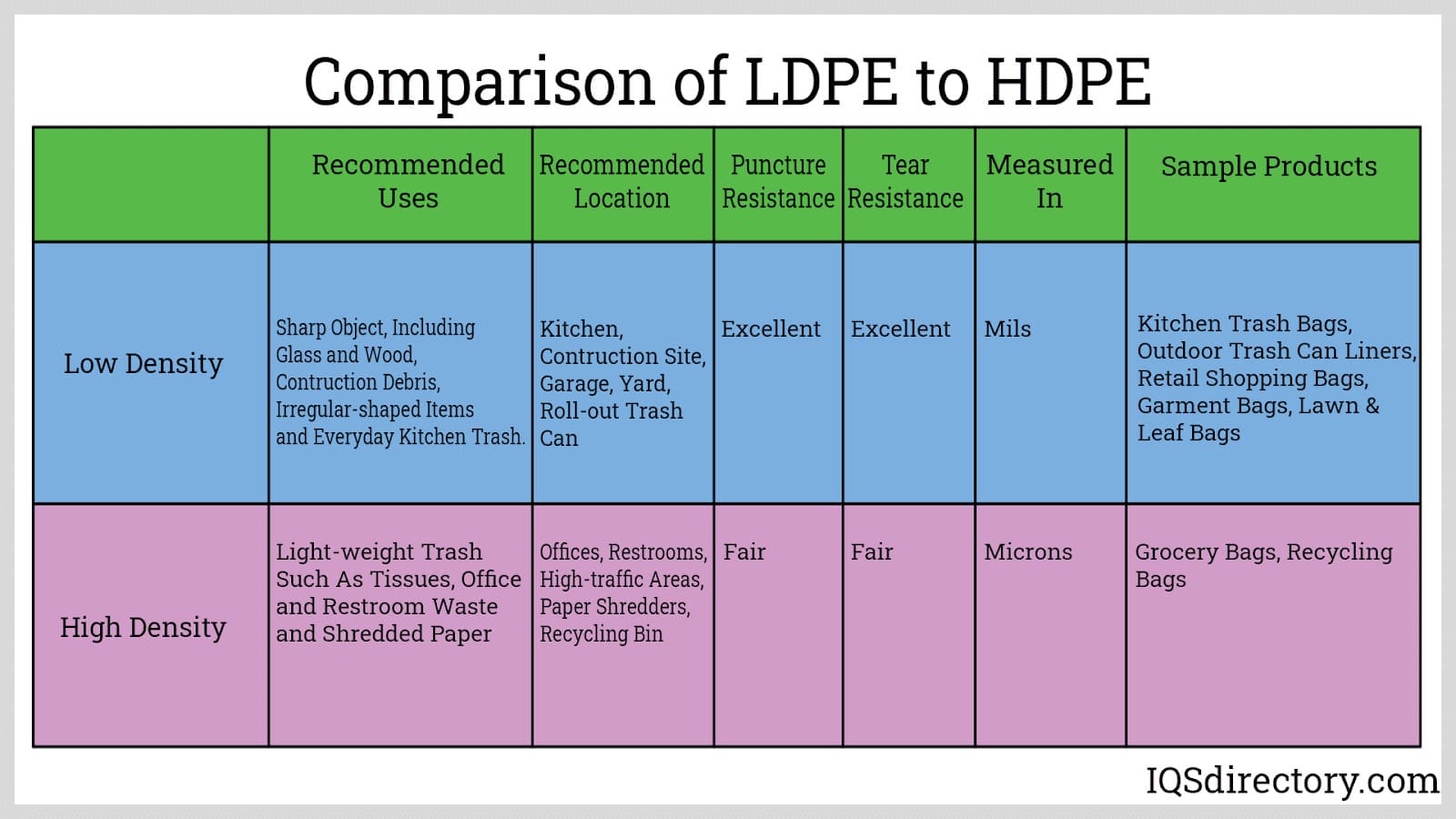 Comparison of LDPE to HDPE