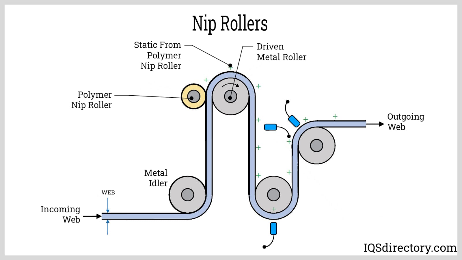 Nip Rollers