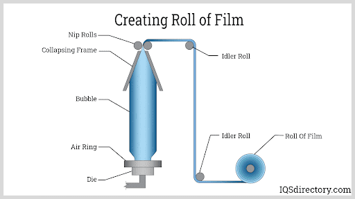 Creating Roll of Film