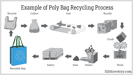 Example of Poly Bag Recycling Process