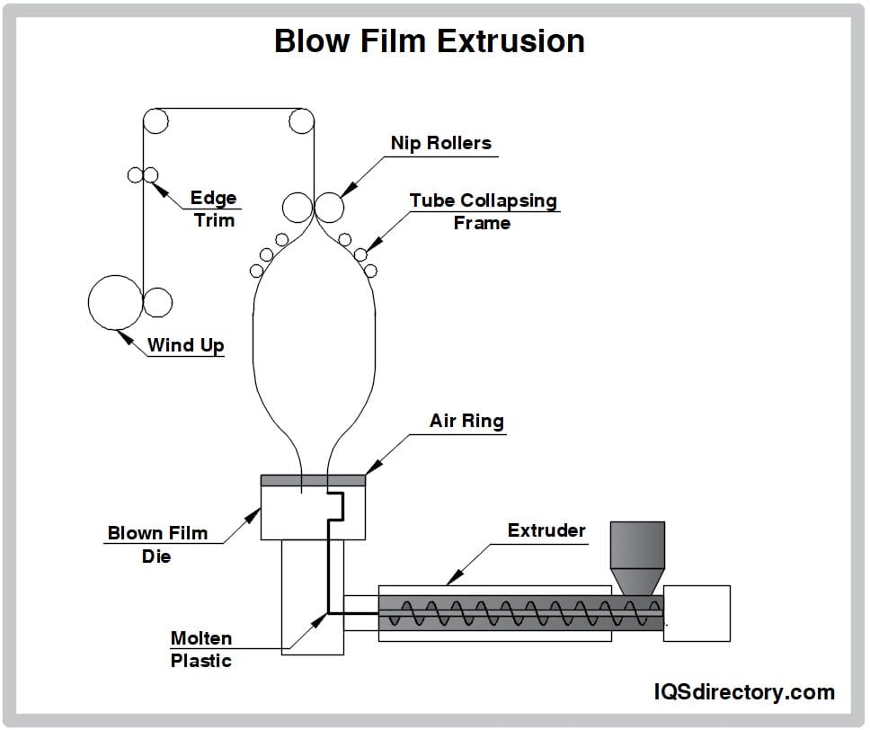 Blow Film Extrusion
