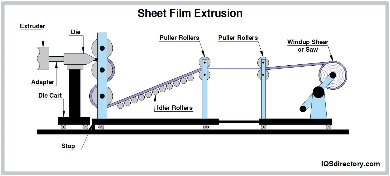 Sheet Film Extrusion