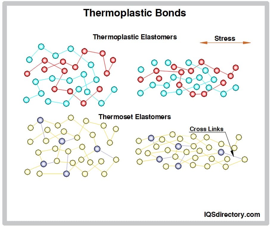 Thermoplastic Bonds