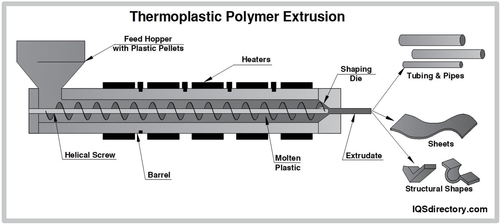 Thermoplastic Polymer Extrusion