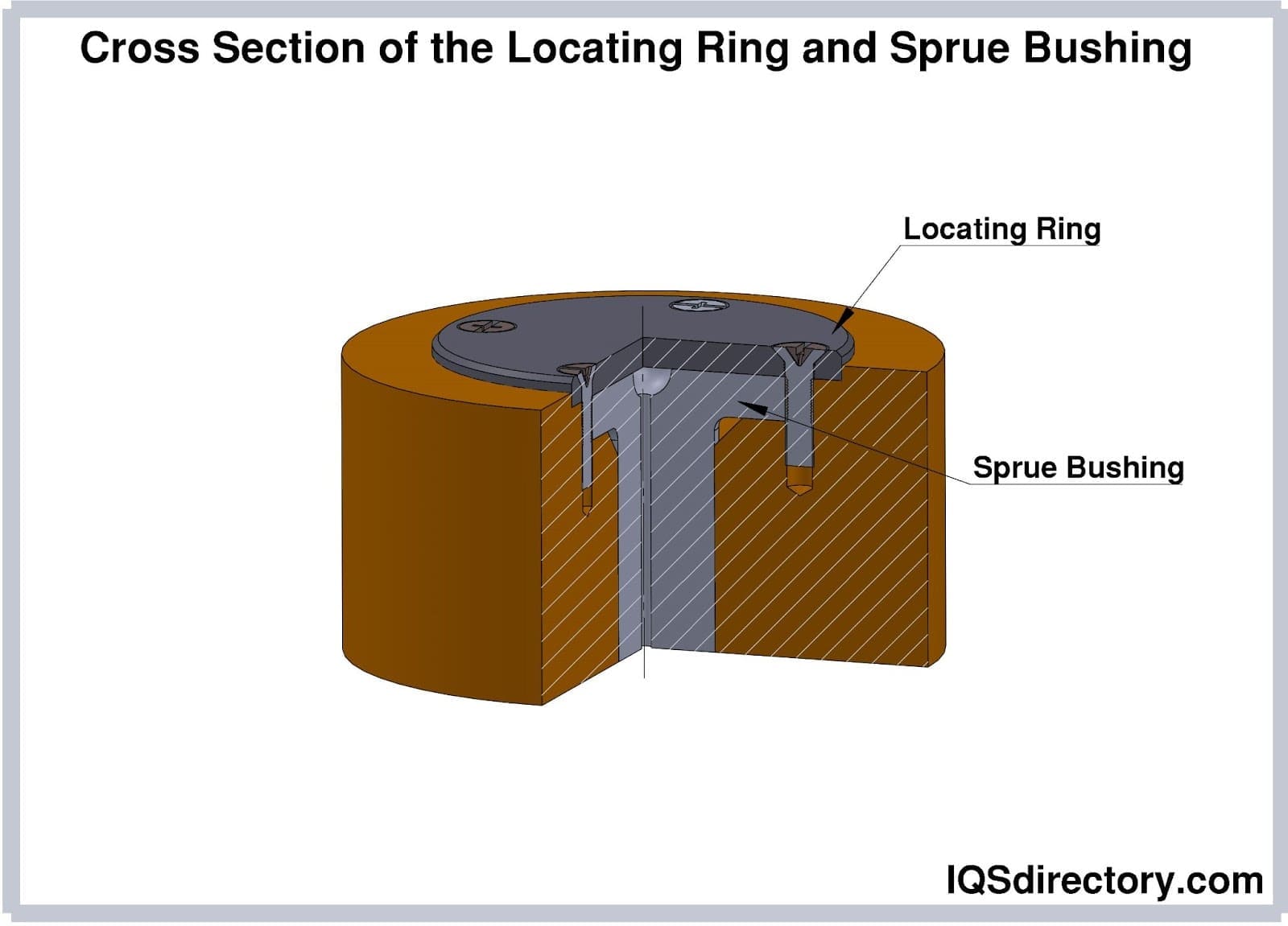 Cross Section of the Locating Ring and Sprue Bushing
