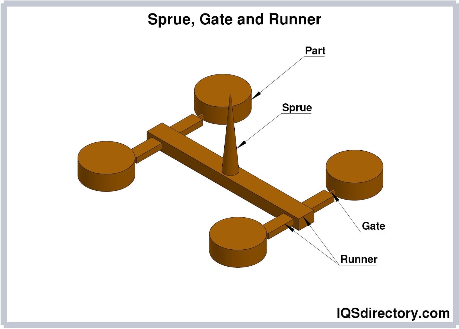 Sprue, Gate and Runner