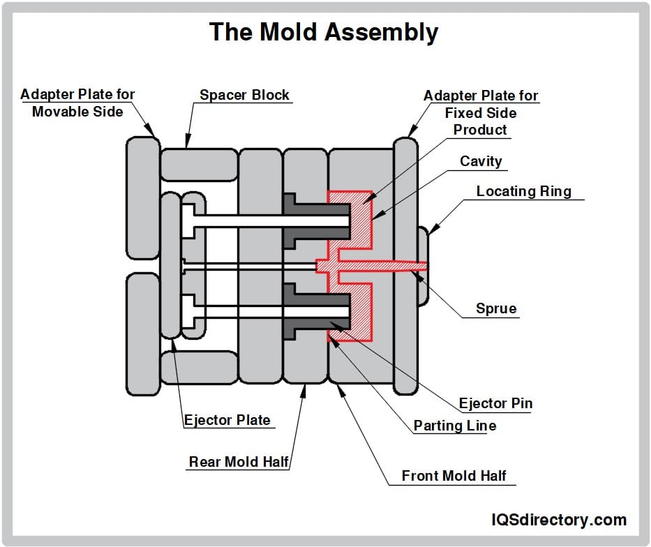 The Mold Assembly