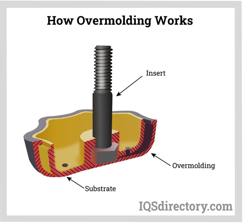 How Overmolding Works