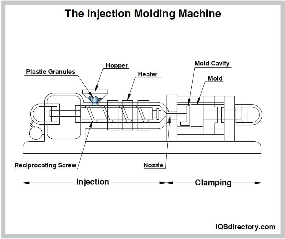 The Injection Molding Machine