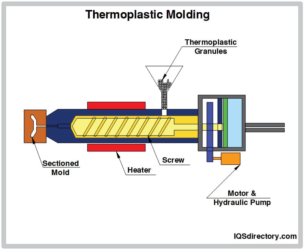 Thermoplastic Molding
