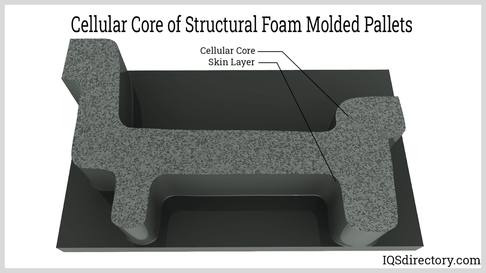 Cellular Core of Structural Foam Molded Pallets