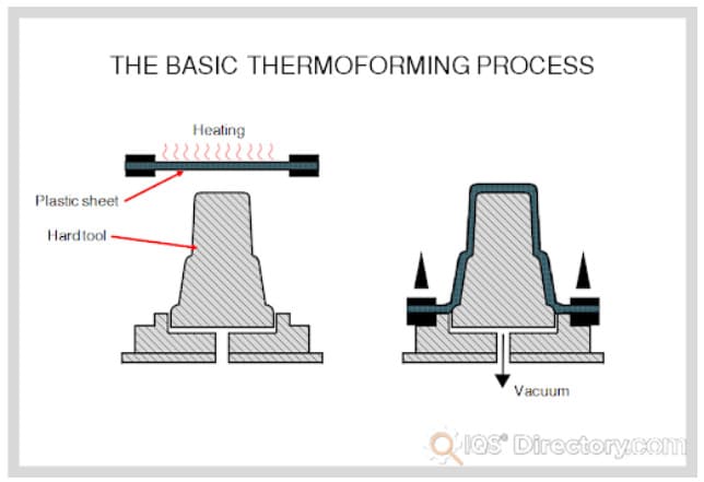 The Basic Thermoforming Process