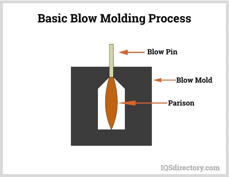 Basic Blow Molding Process