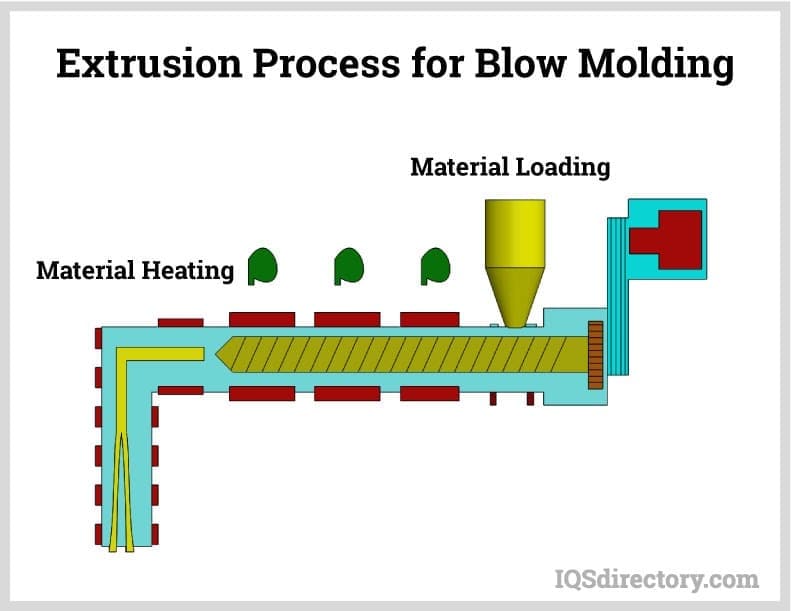 Extrusion Process for Blow Molding