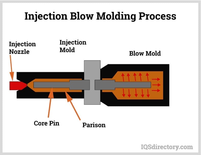 Injection Blow Molding Process