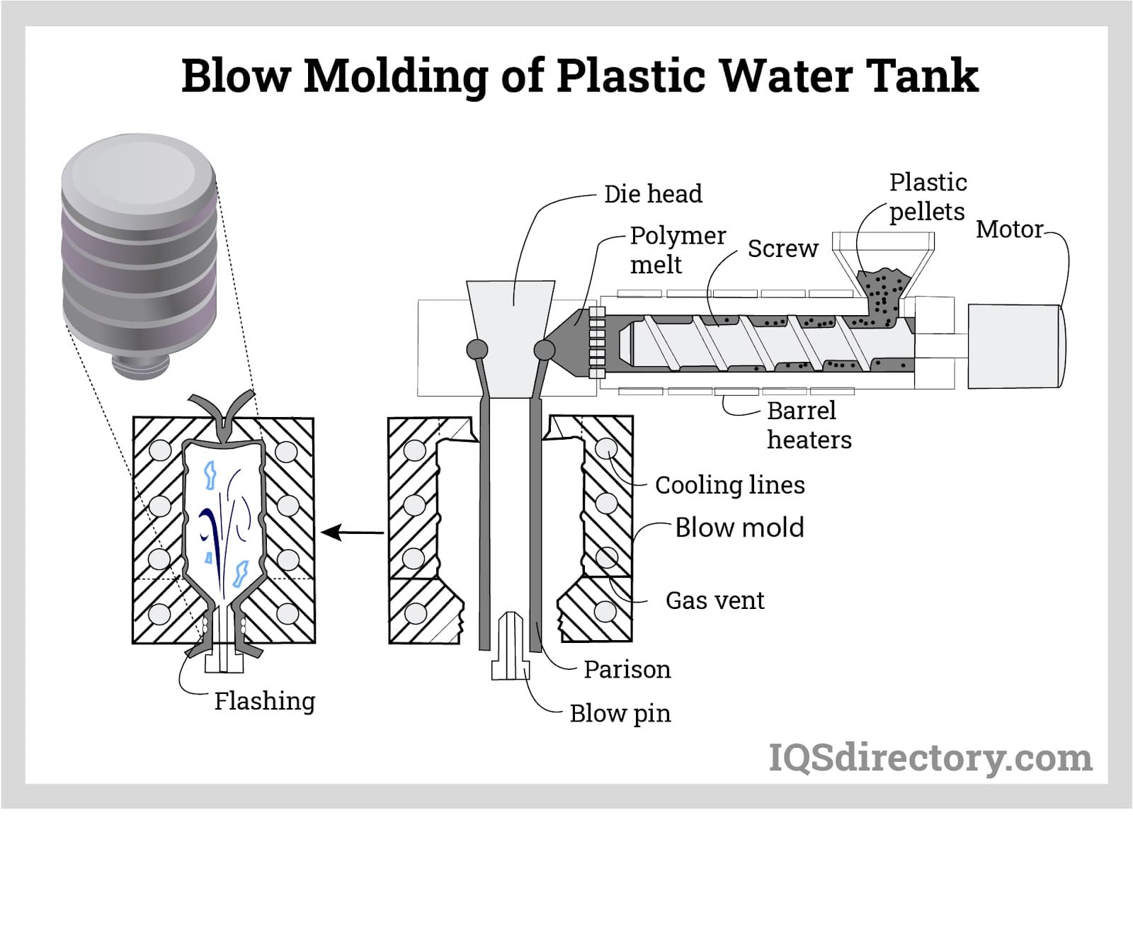Blow Molding of Plastic Water Tank