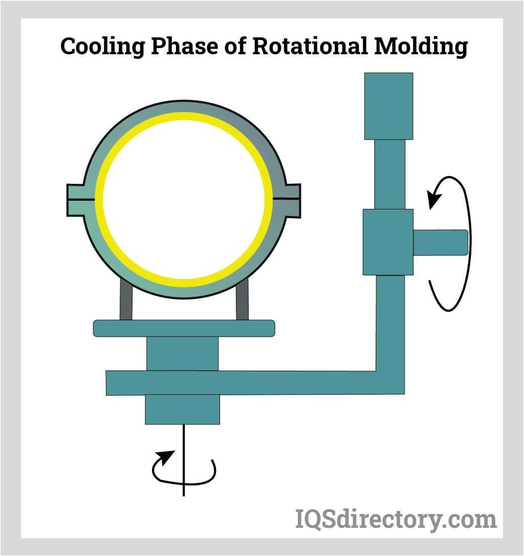 Cooling Phase of Rotational Molding