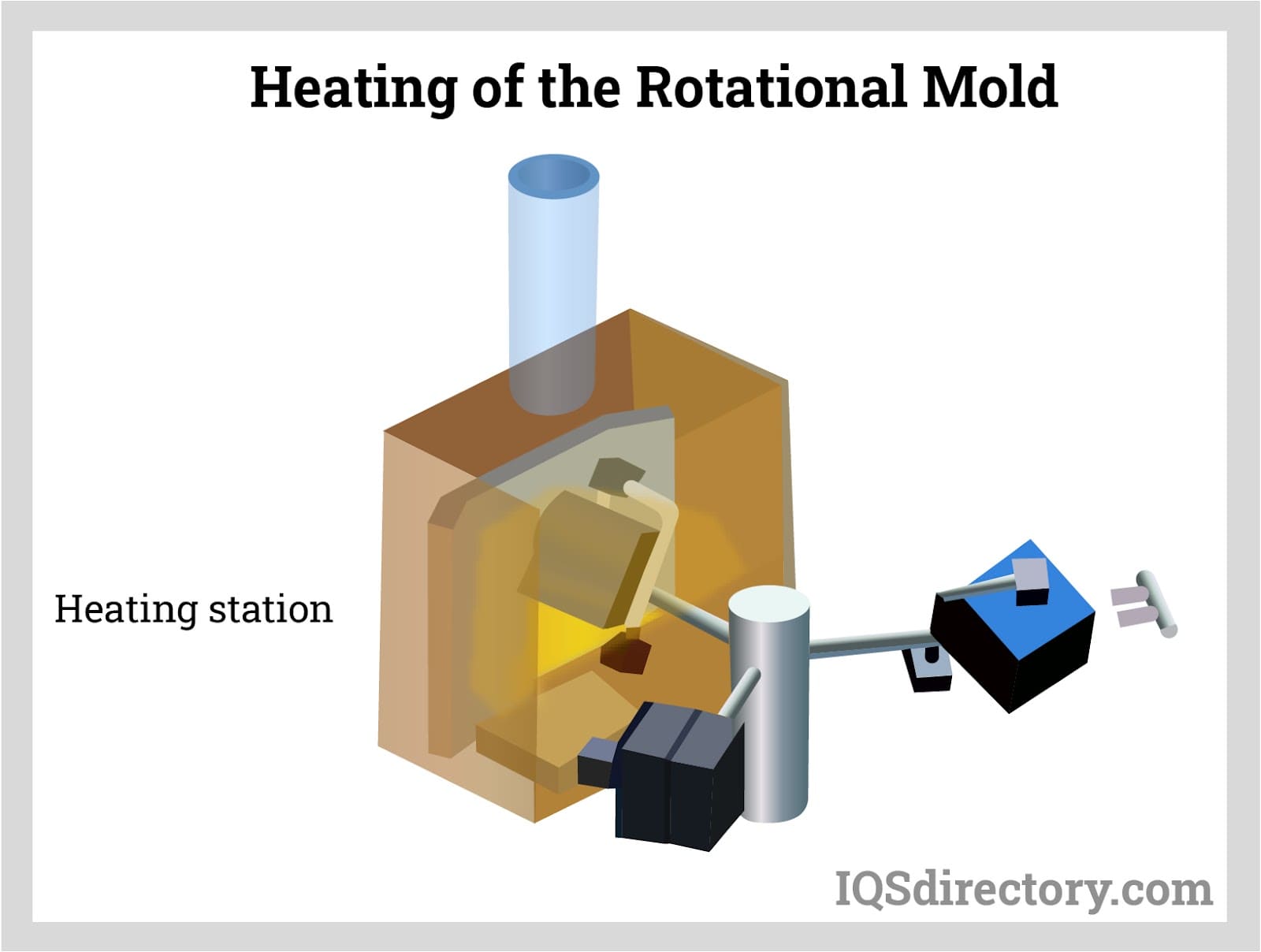 Heating of the Rotational Mold
