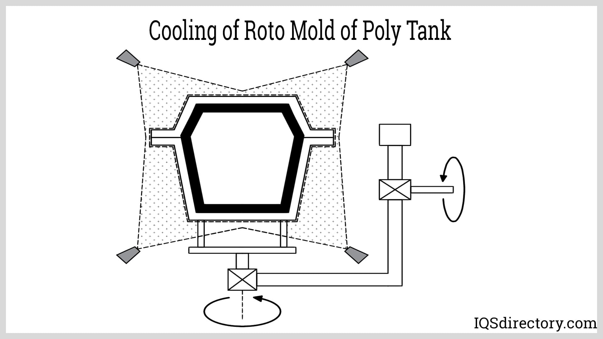 Cooling of Roto Mold of Poly Tank