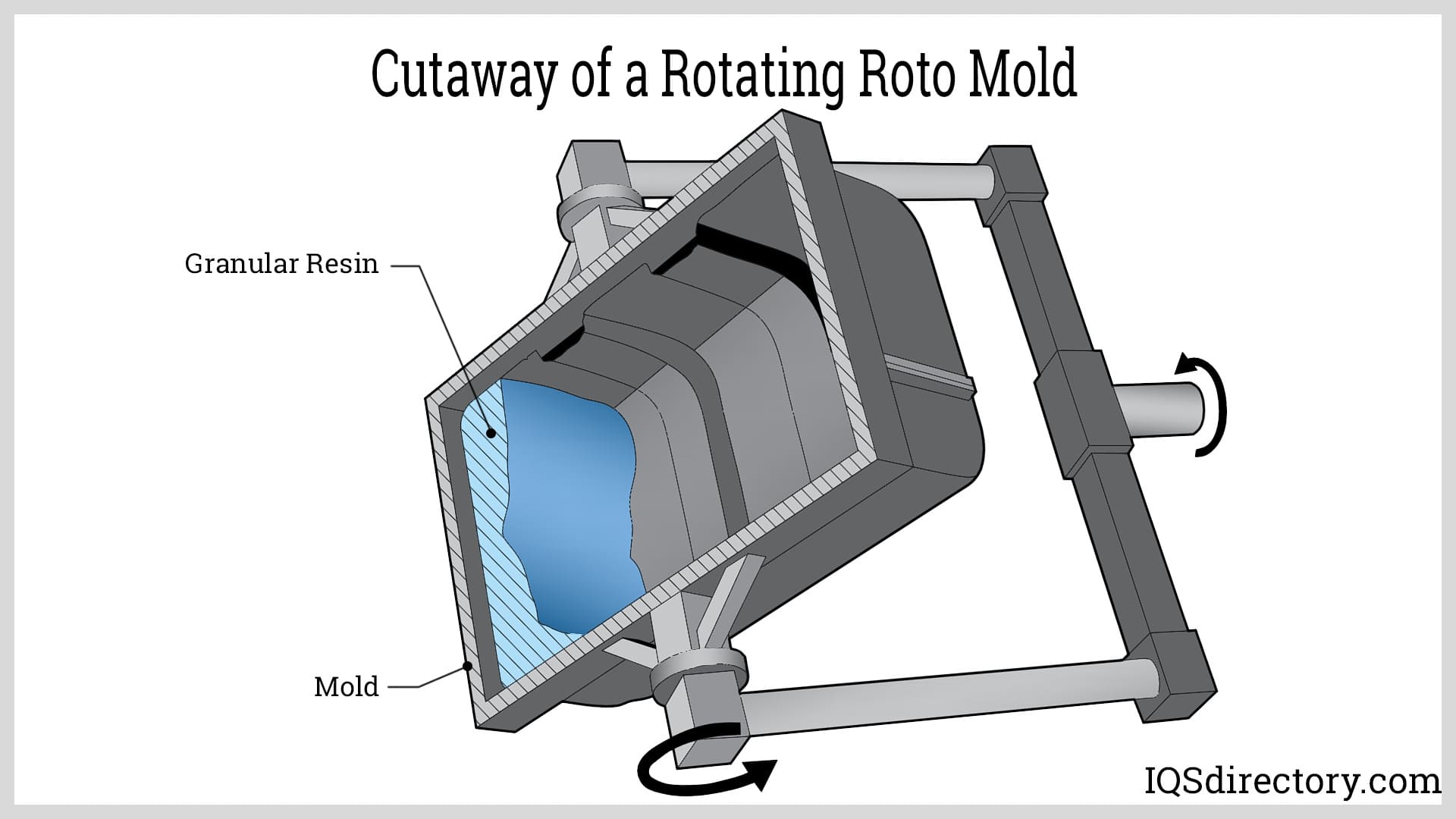 Cutaway of a Rotating Roto Mold