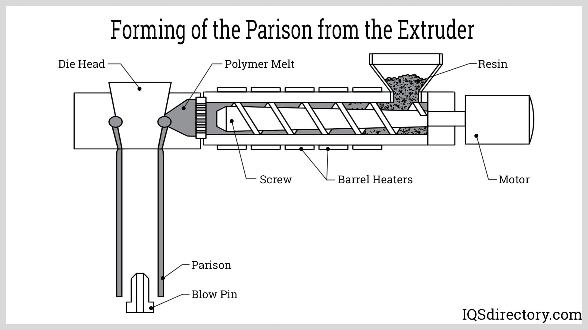 Forming of the Parison from the Extruder