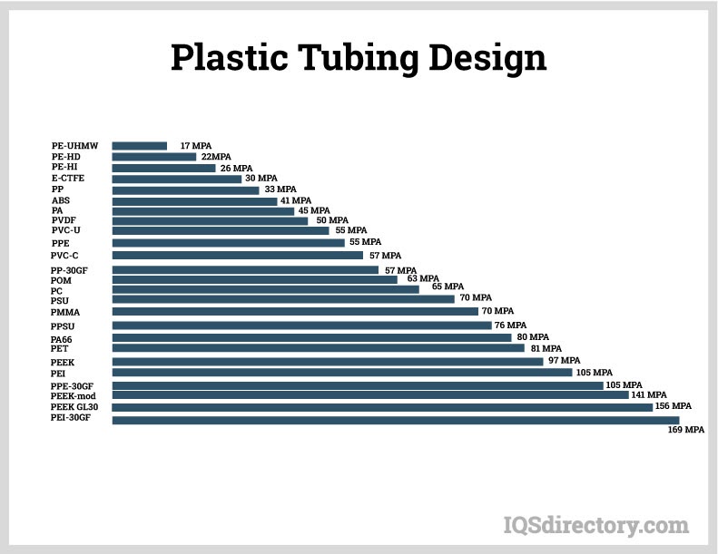 Plastic Tubing Design