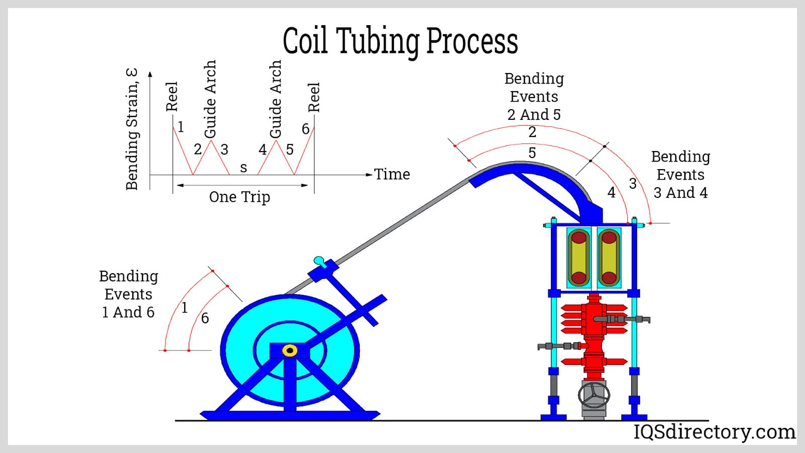 Coil Tubing Process