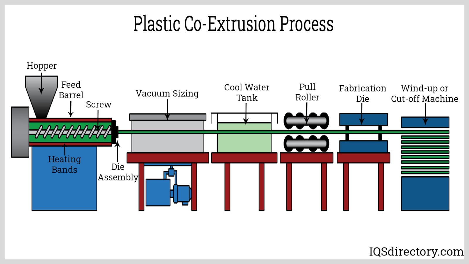 Plastic Co-Extrusion Process