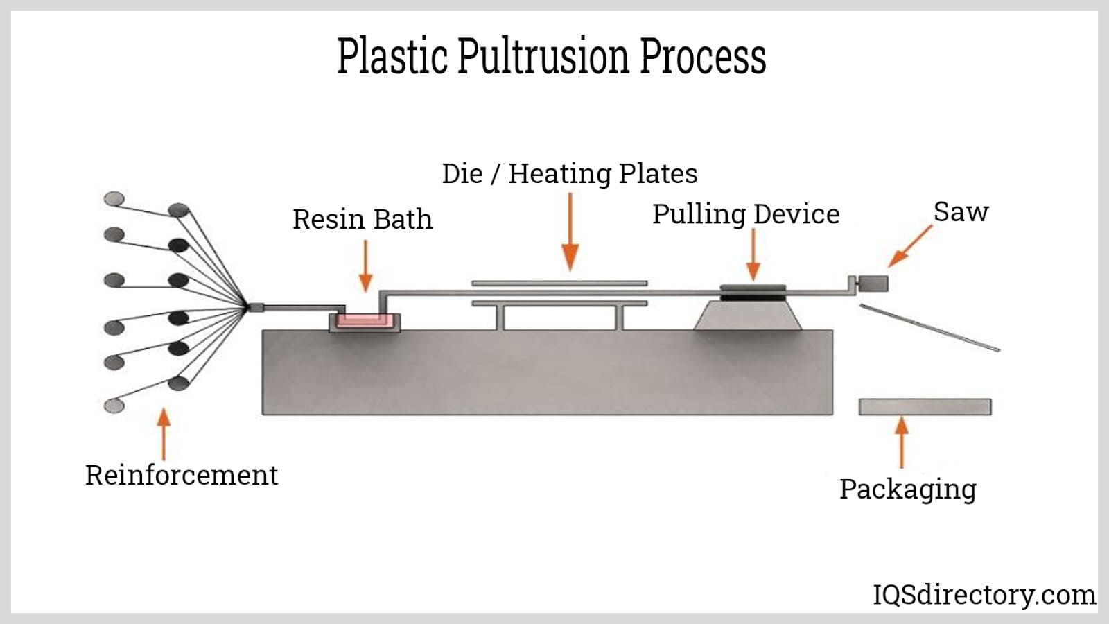 Plastic Pultrusion Process