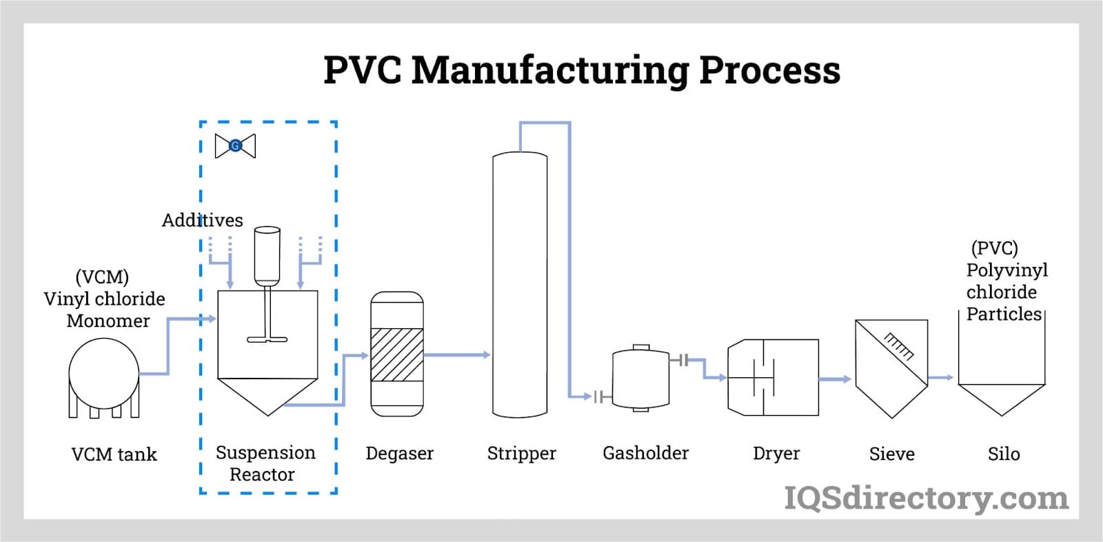 PVC Manufacturing Process