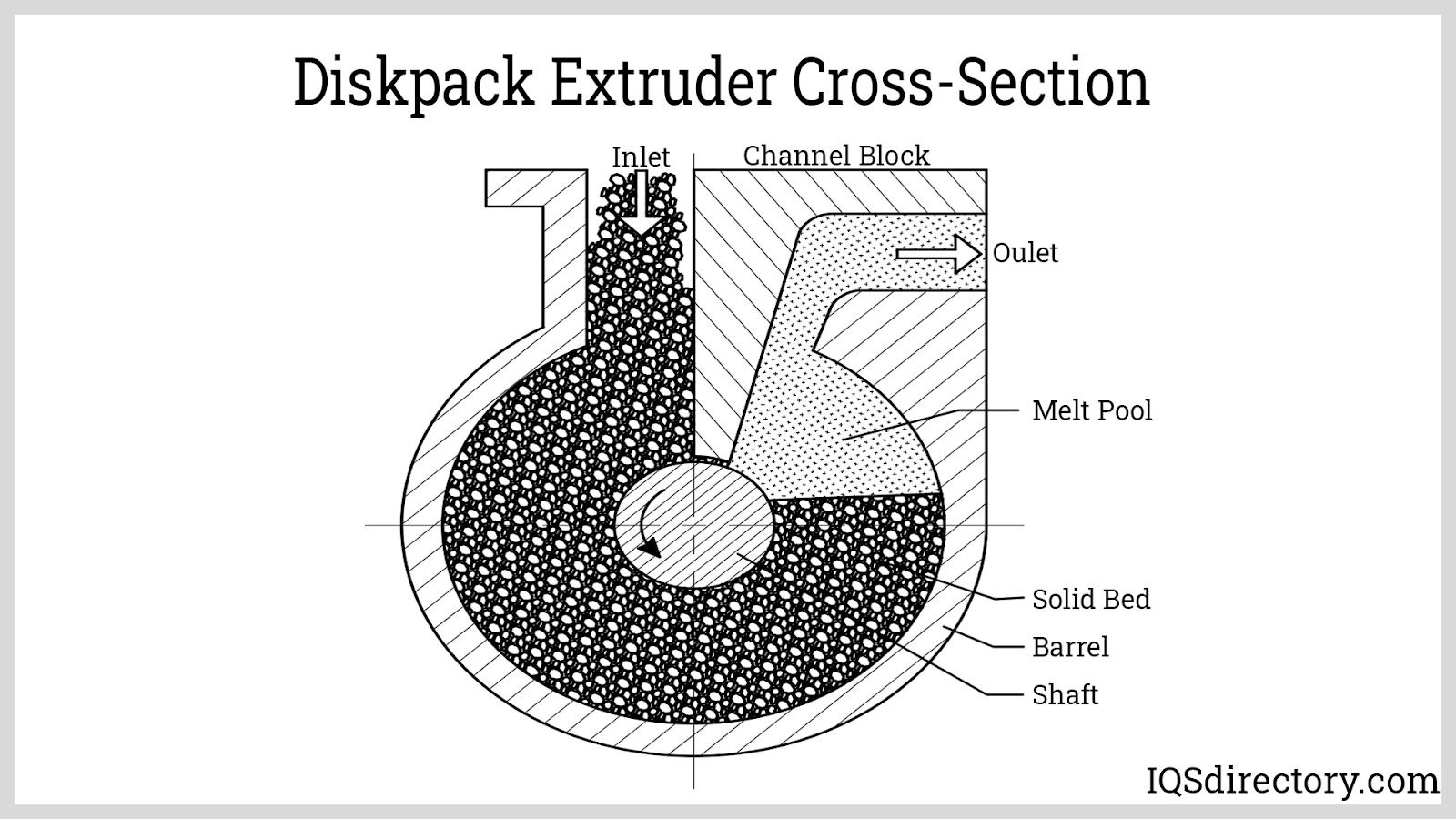 Diskpack Extruder Cross-Section