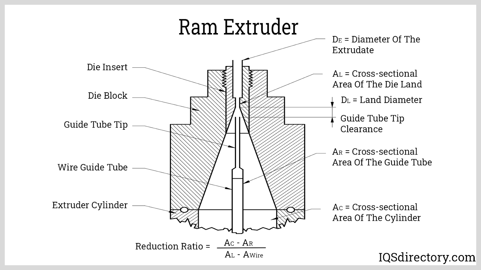 Ram Extruder