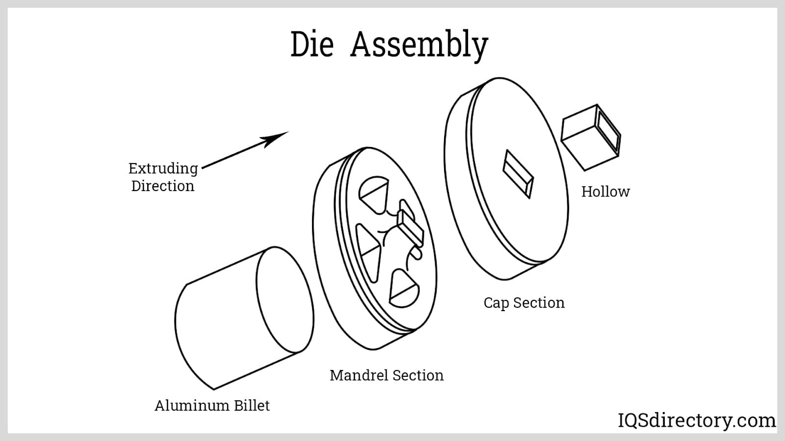 Die Assembly