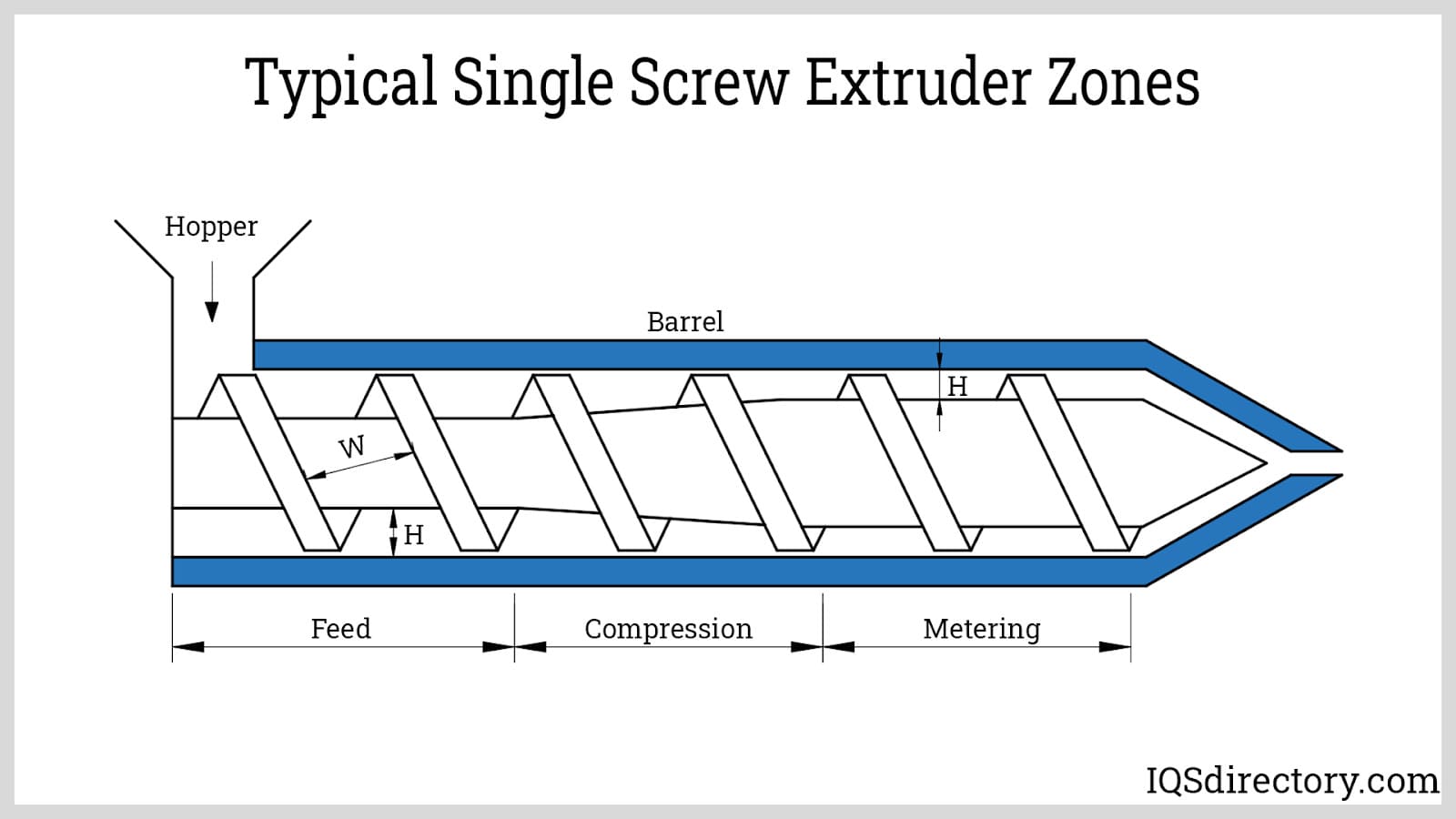 Typical Single Screw Extruder Zones