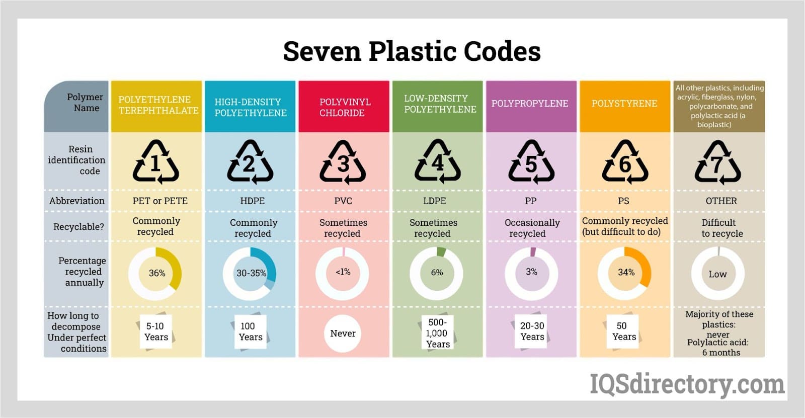 Seven Plastic Codes