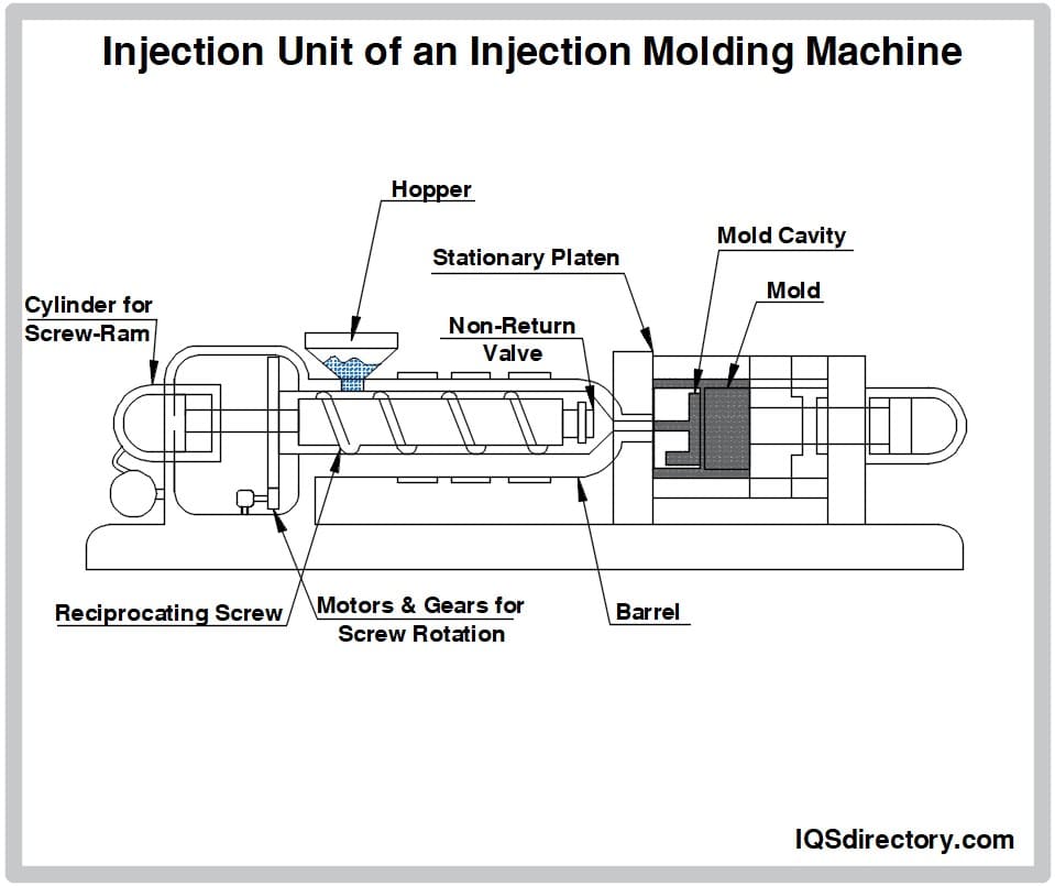Injection Unit of an Injection Molding Machine