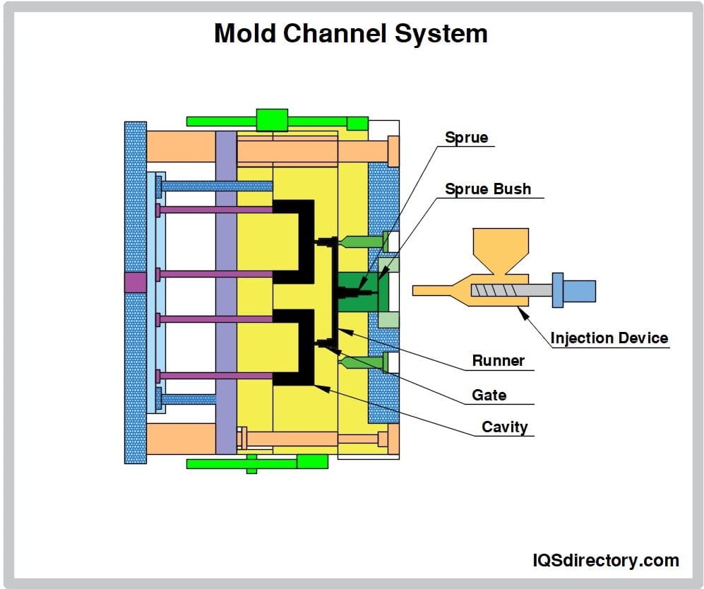 Mold Channel System